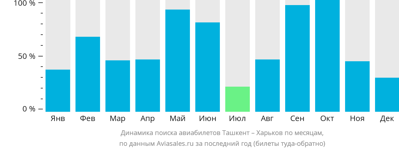 Динамика поиска авиабилетов из Ташкента в Харьков по месяцам