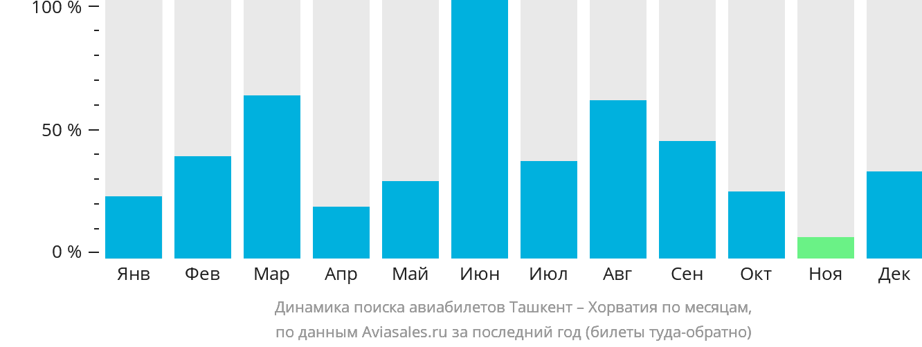 Динамика поиска авиабилетов из Ташкента в Хорватию по месяцам
