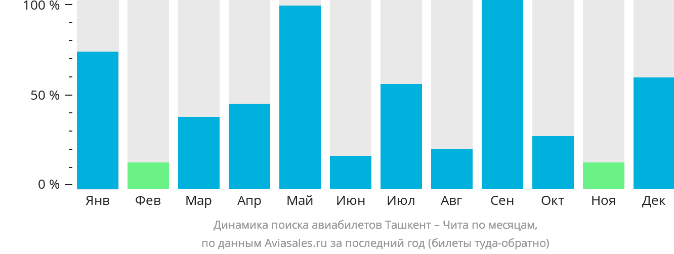 Динамика поиска авиабилетов из Ташкента в Читу по месяцам