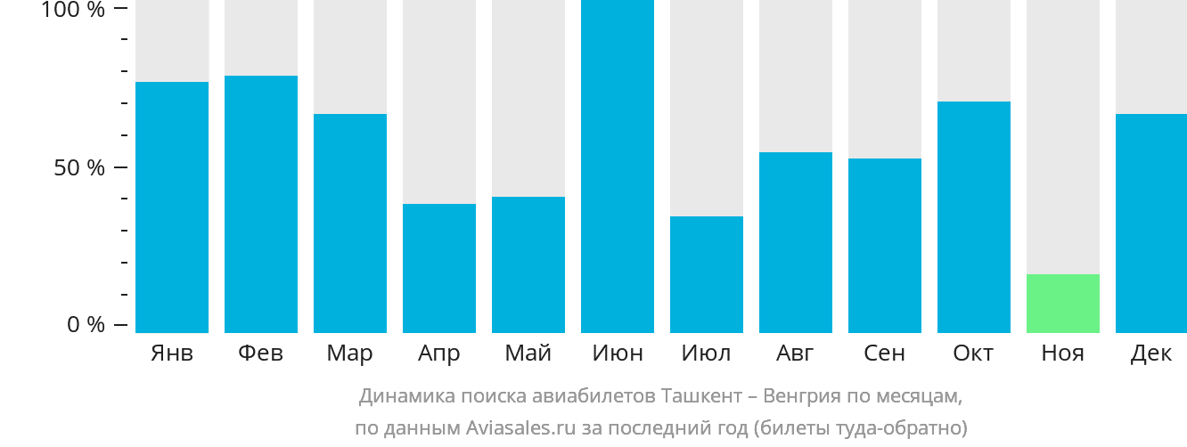 Динамика поиска авиабилетов из Ташкента в Венгрию по месяцам