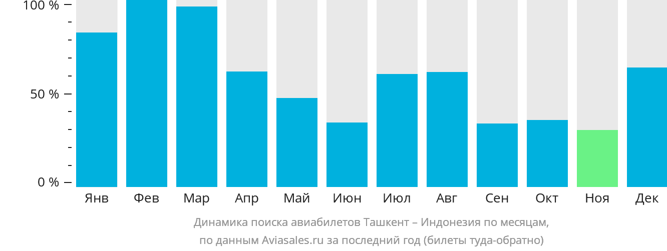 Динамика поиска авиабилетов из Ташкента в Индонезию по месяцам