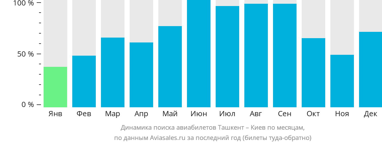 Динамика поиска авиабилетов из Ташкента в Киев по месяцам