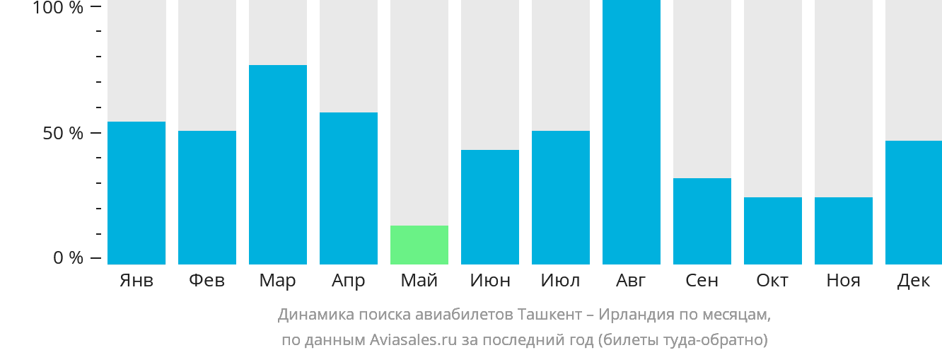 Динамика поиска авиабилетов из Ташкента в Ирландию по месяцам