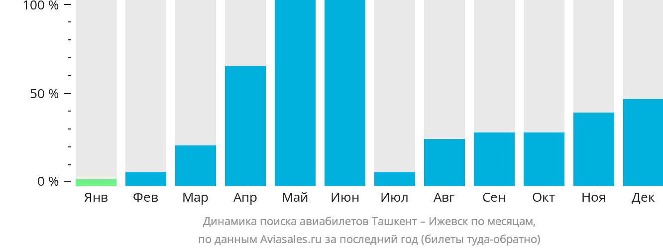 Динамика поиска авиабилетов из Ташкента в Ижевск по месяцам