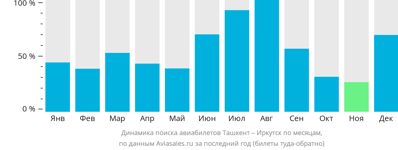 Динамика поиска авиабилетов из Ташкента в Иркутск по месяцам