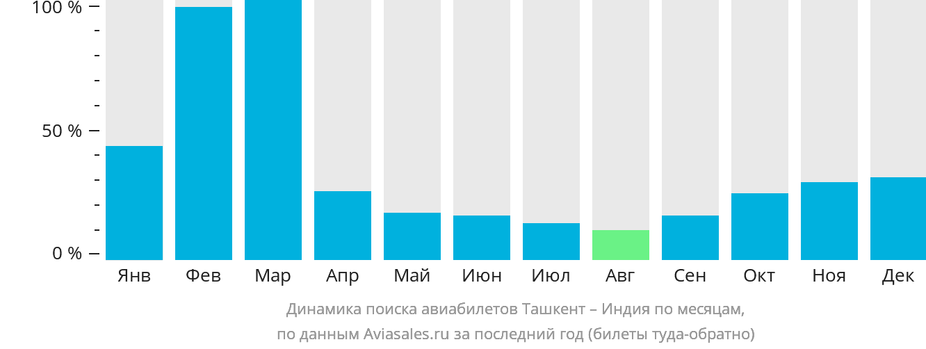 Динамика поиска авиабилетов из Ташкента в Индию по месяцам