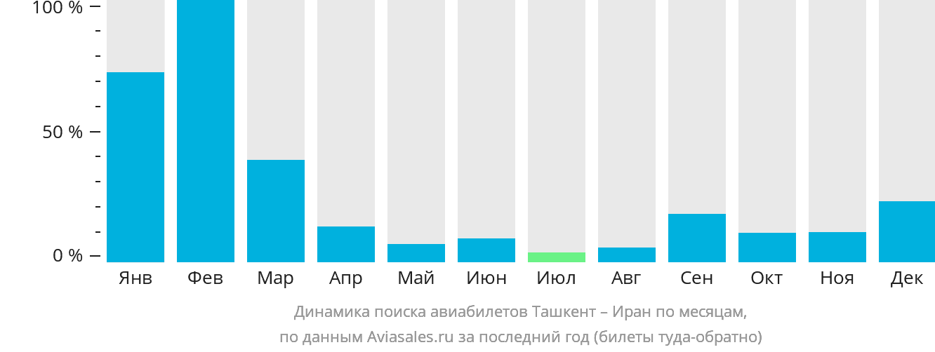 Динамика поиска авиабилетов из Ташкента в Иран по месяцам