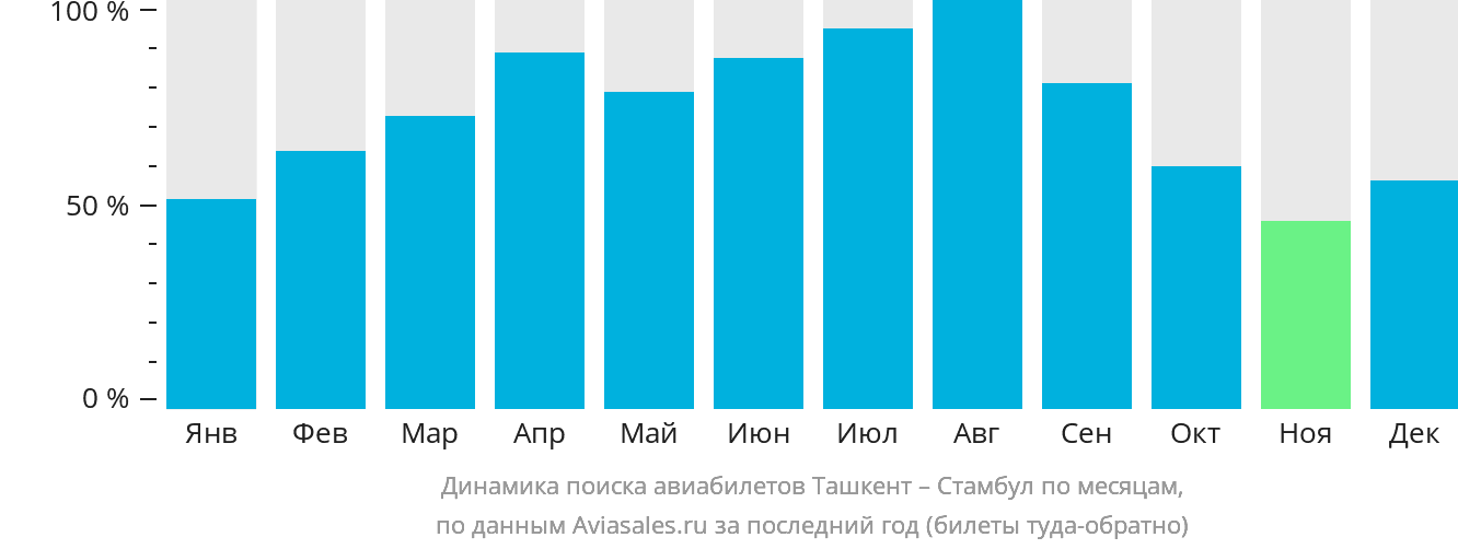 Динамика поиска авиабилетов из Ташкента в Стамбул по месяцам
