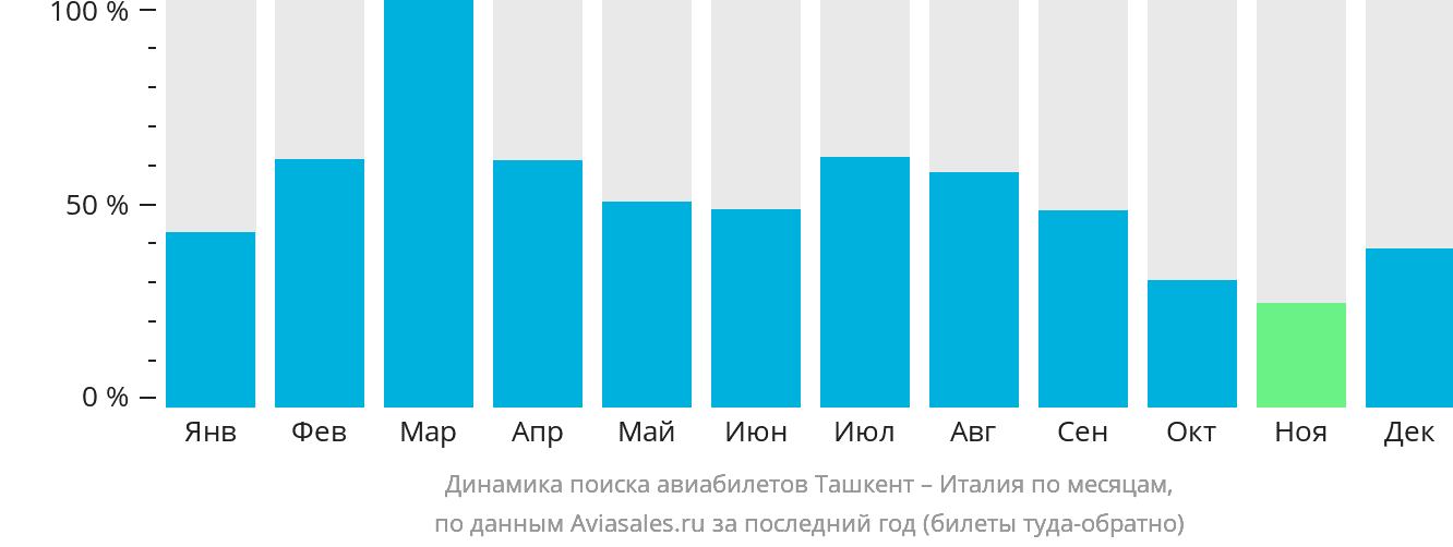 Динамика поиска авиабилетов из Ташкента в Италию по месяцам