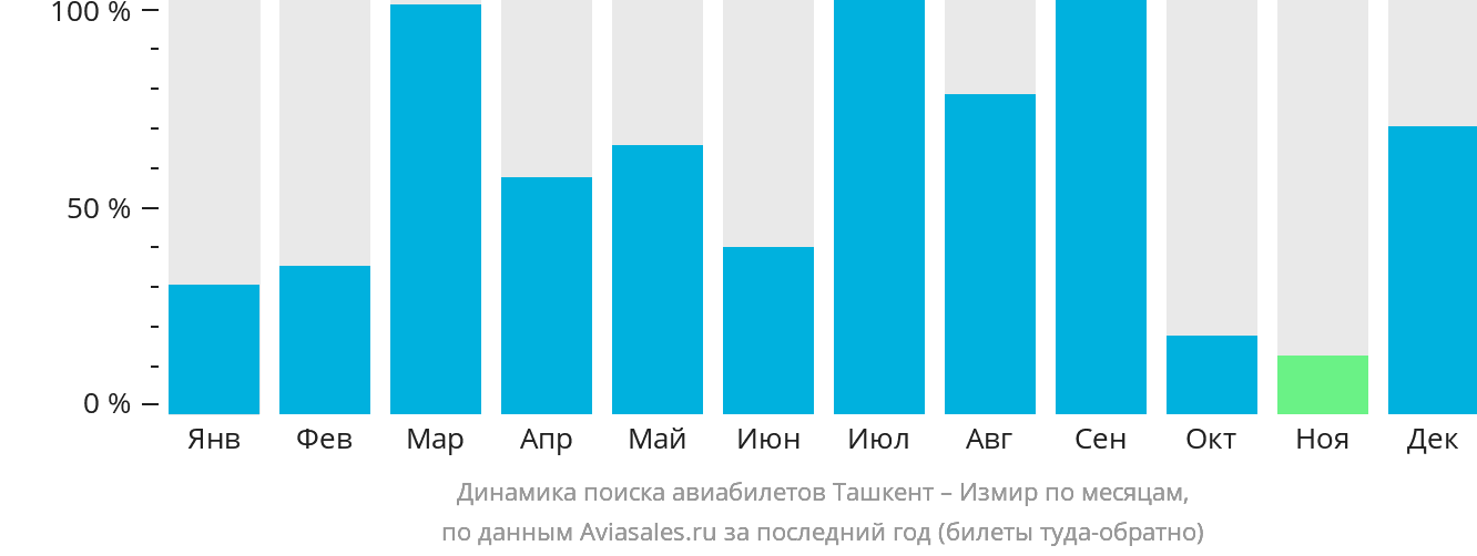 Динамика поиска авиабилетов из Ташкента в Измир по месяцам