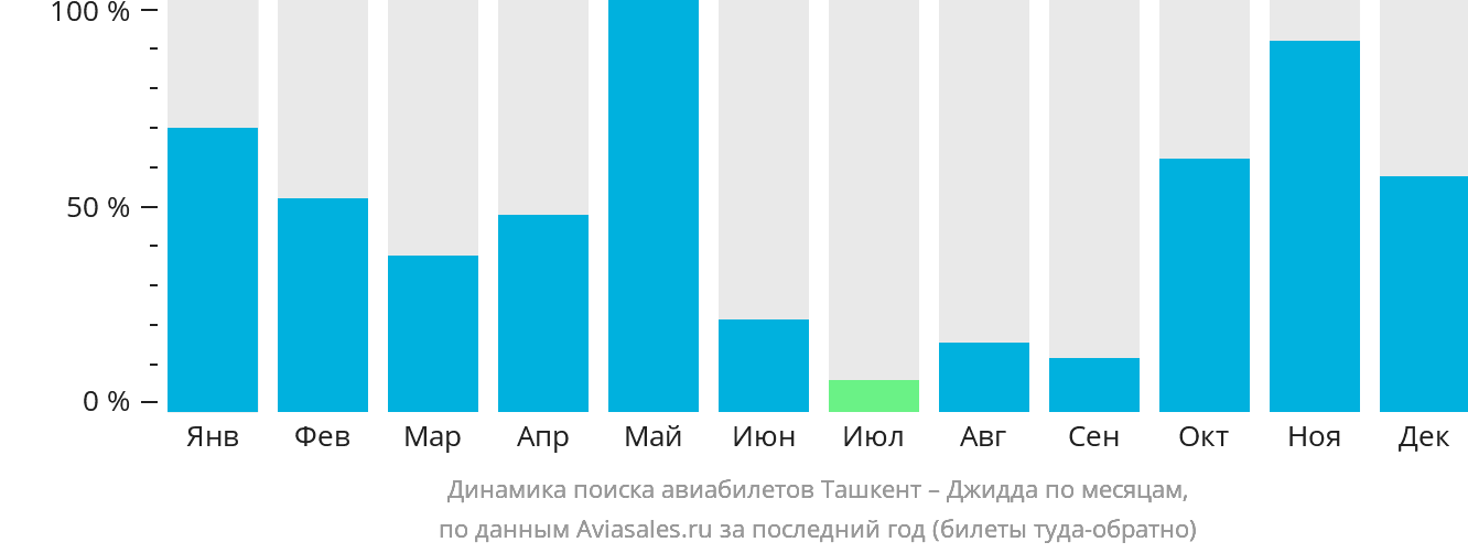 Динамика поиска авиабилетов из Ташкента в Джидду по месяцам