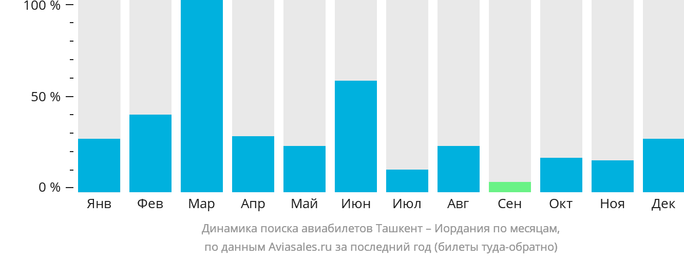 Динамика поиска авиабилетов из Ташкента в Иорданию по месяцам