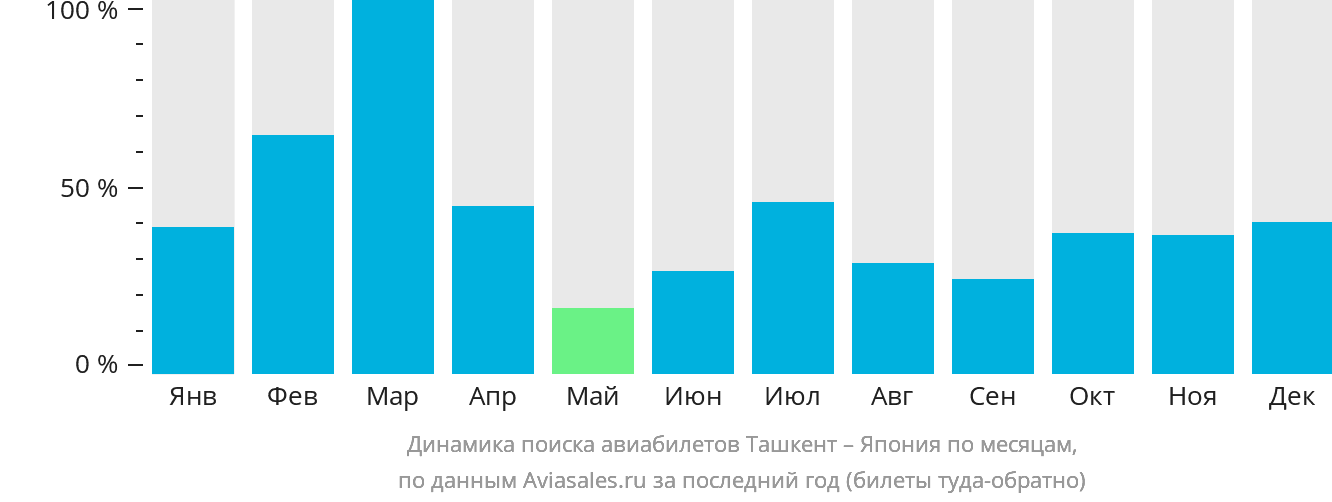 Динамика поиска авиабилетов из Ташкента в Японию по месяцам