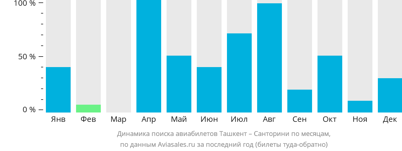 Динамика поиска авиабилетов из Ташкента на Тиру по месяцам
