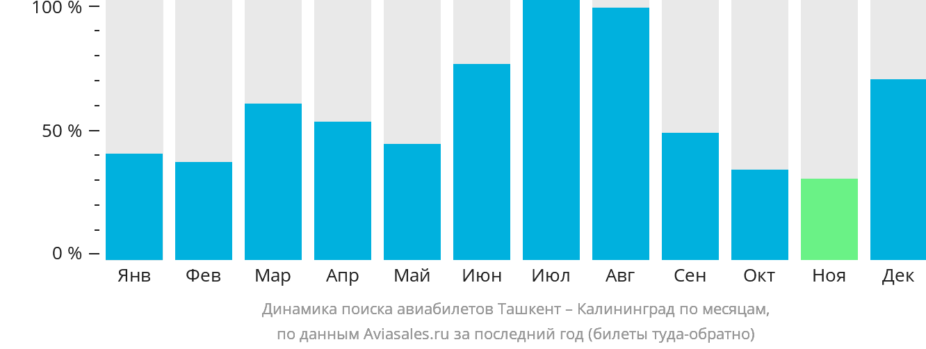 Динамика поиска авиабилетов из Ташкента в Калининград по месяцам