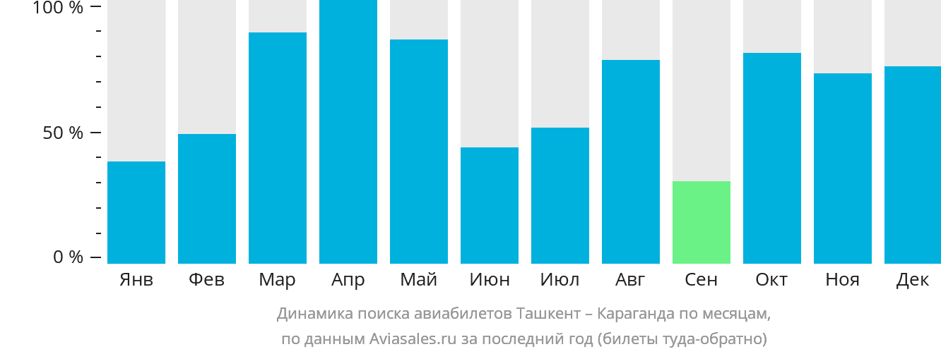 Динамика поиска авиабилетов из Ташкента в Караганду по месяцам