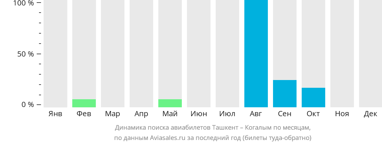 Динамика поиска авиабилетов из Ташкента в Когалым по месяцам