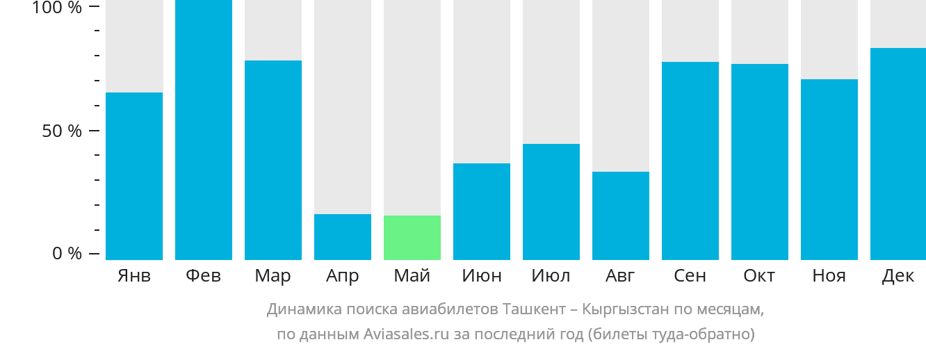 Динамика поиска авиабилетов из Ташкента в Кыргызстан по месяцам