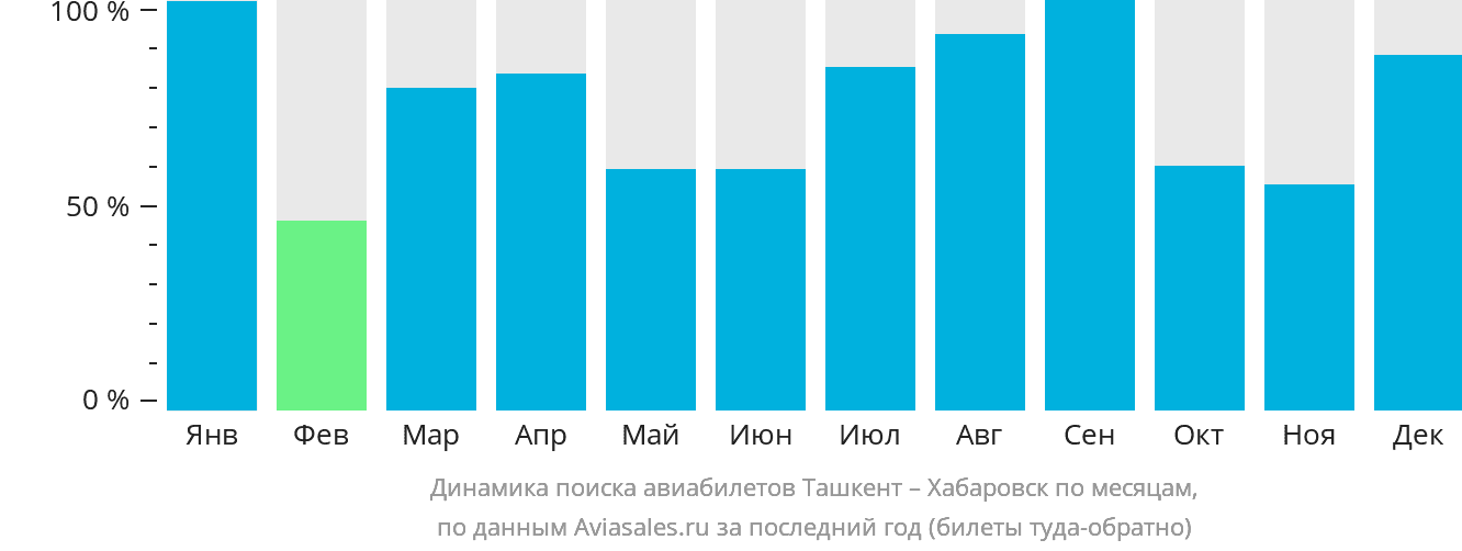 Динамика поиска авиабилетов из Ташкента в Хабаровск по месяцам