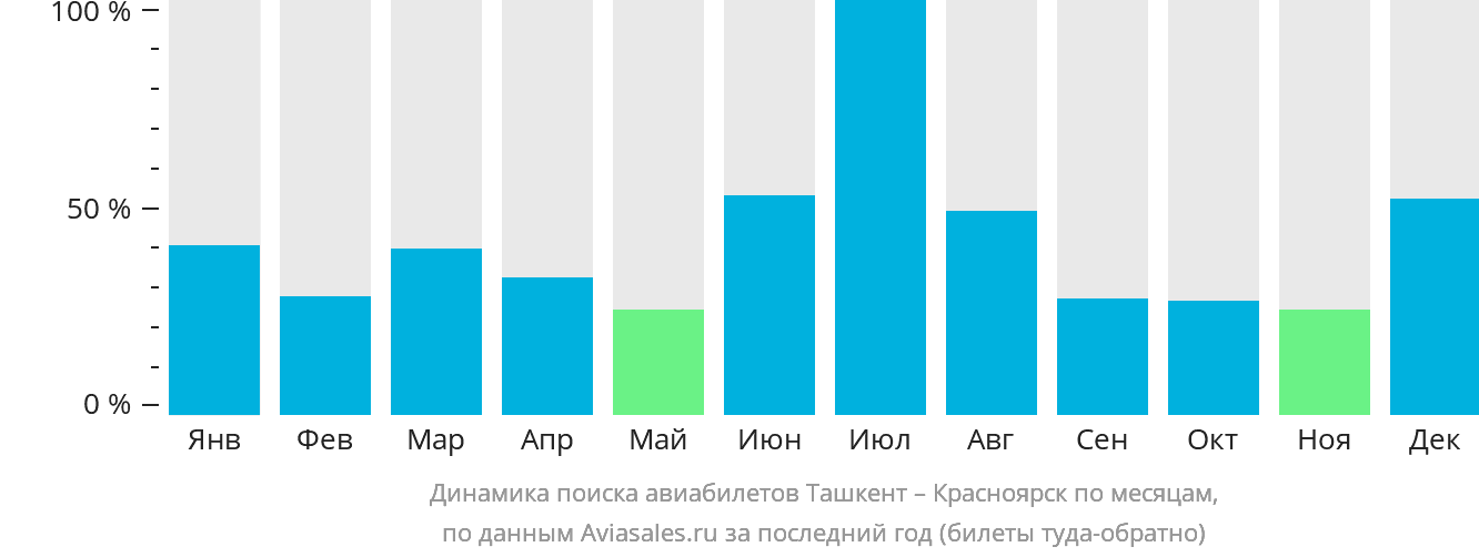 Динамика поиска авиабилетов из Ташкента в Красноярск по месяцам