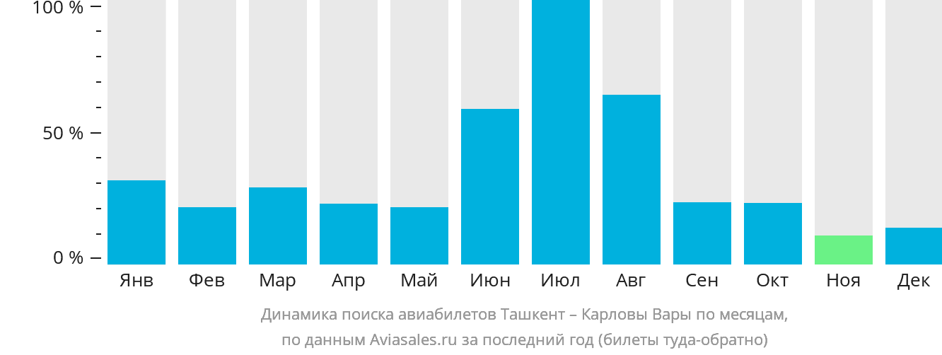 Динамика поиска авиабилетов из Ташкента в Карловы Вары по месяцам