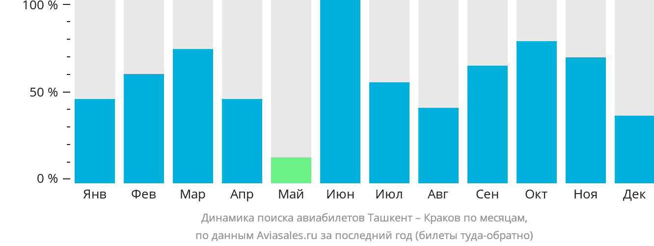 Динамика поиска авиабилетов из Ташкента в Краков по месяцам