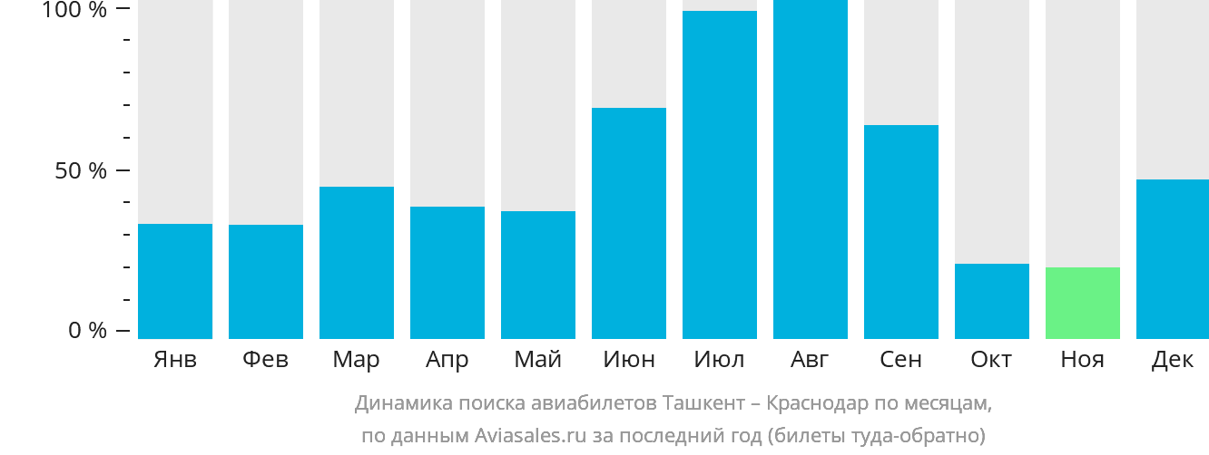 Динамика поиска авиабилетов из Ташкента в Краснодар по месяцам
