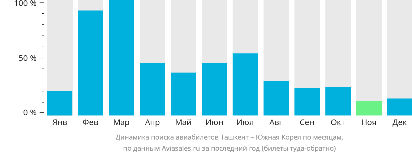 Динамика поиска авиабилетов из Ташкента в Южную Корею по месяцам