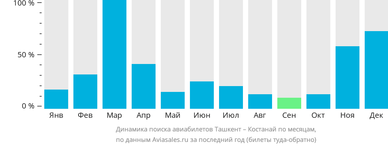 Динамика поиска авиабилетов из Ташкента в Костанай по месяцам