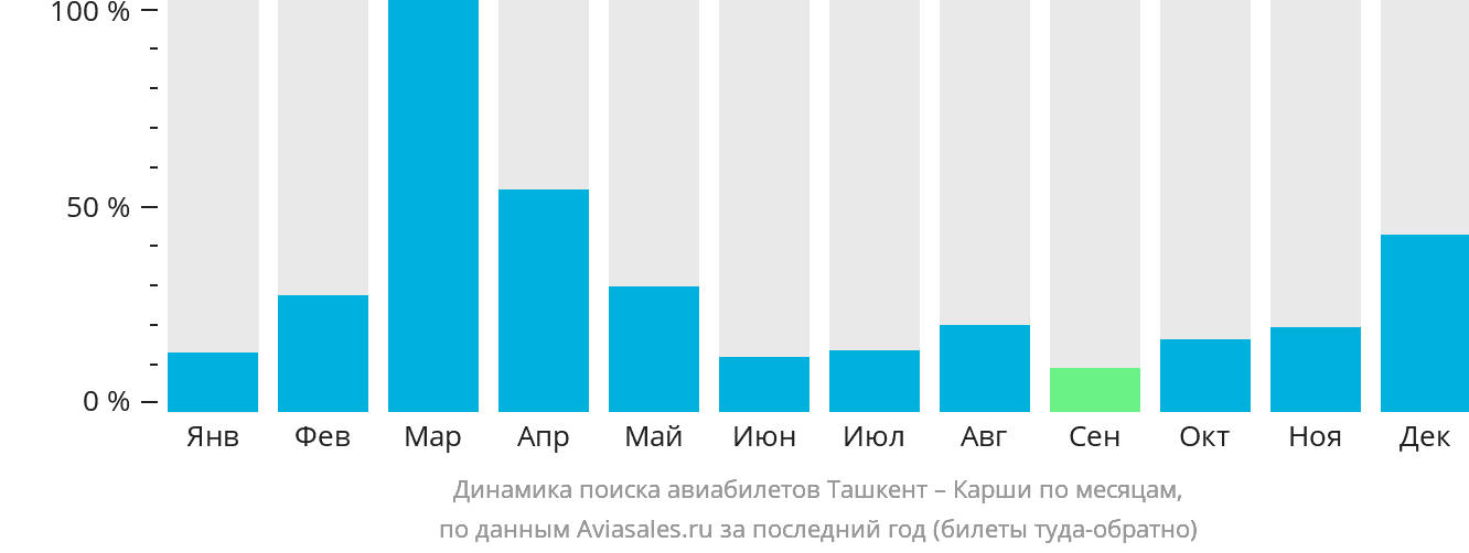Динамика поиска авиабилетов из Ташкента в Карши по месяцам