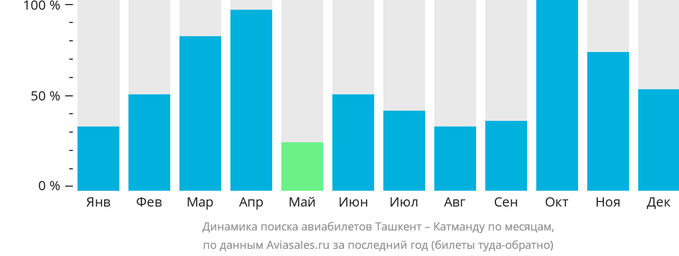 Динамика поиска авиабилетов из Ташкента в Катманду по месяцам
