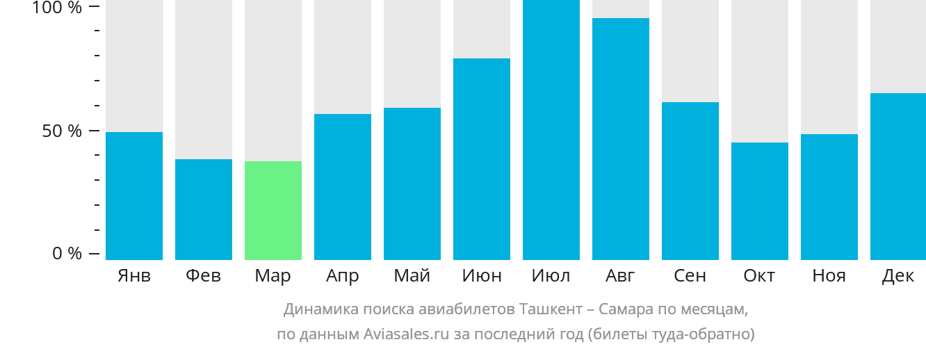 Динамика поиска авиабилетов из Ташкента в Самару по месяцам