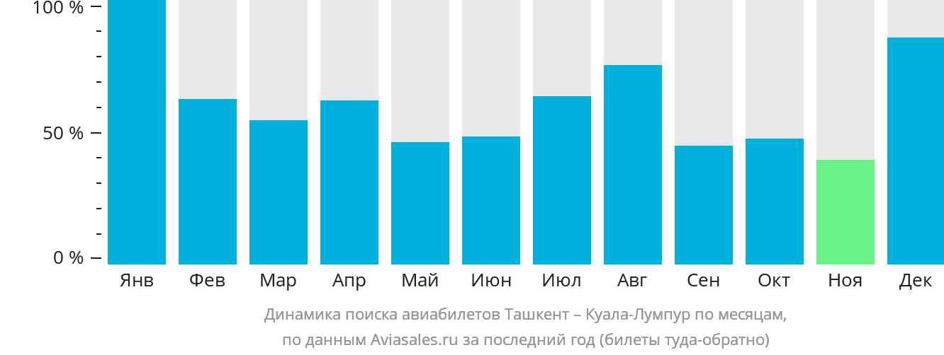 Динамика поиска авиабилетов из Ташкента в Куала-Лумпур по месяцам