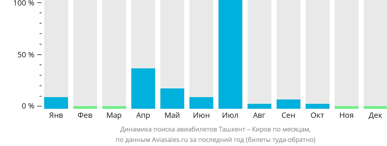 Динамика поиска авиабилетов из Ташкента в Киров по месяцам