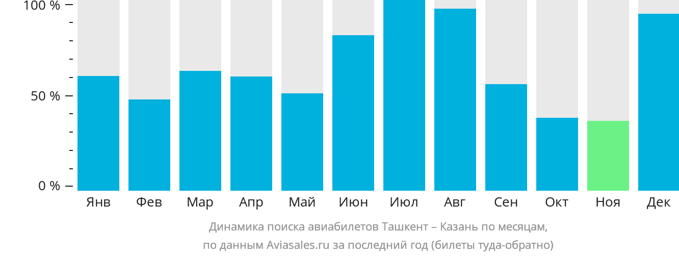 Динамика поиска авиабилетов из Ташкента в Казань по месяцам