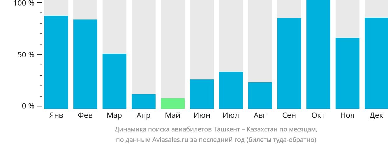 Динамика поиска авиабилетов из Ташкента в Казахстан по месяцам