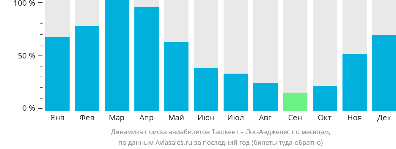 Динамика поиска авиабилетов из Ташкента в Лос-Анджелес по месяцам