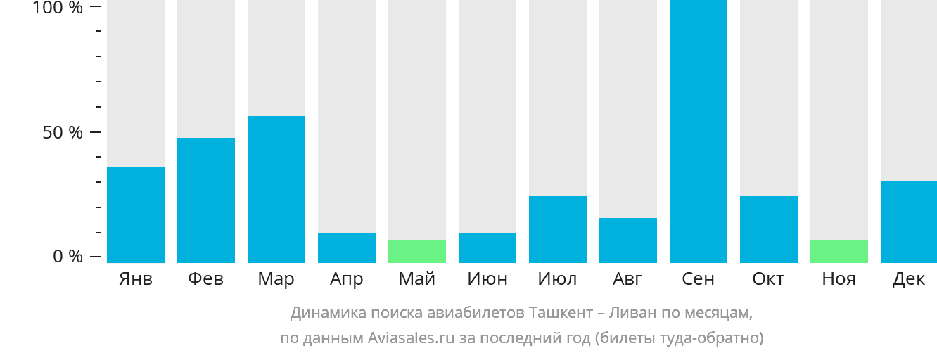 Динамика поиска авиабилетов из Ташкента в Ливан по месяцам
