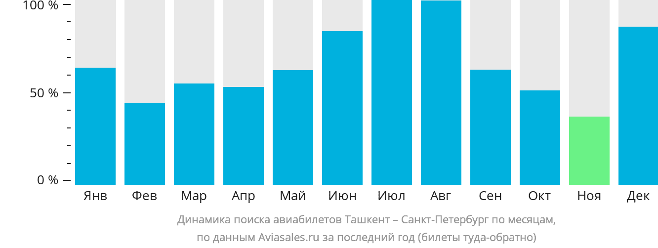 Динамика поиска авиабилетов из Ташкента в Санкт-Петербург по месяцам