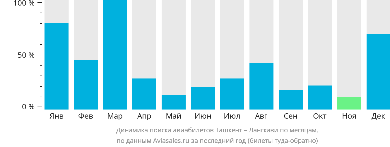 Динамика поиска авиабилетов из Ташкента на Лангкави по месяцам