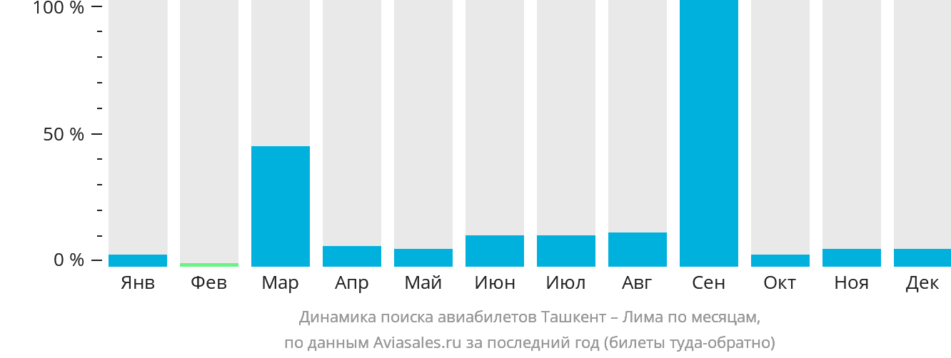 Динамика поиска авиабилетов из Ташкента в Лиму по месяцам
