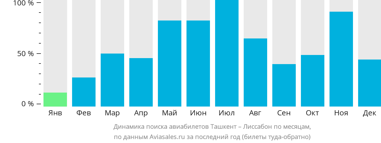 Динамика поиска авиабилетов из Ташкента в Лиссабон по месяцам
