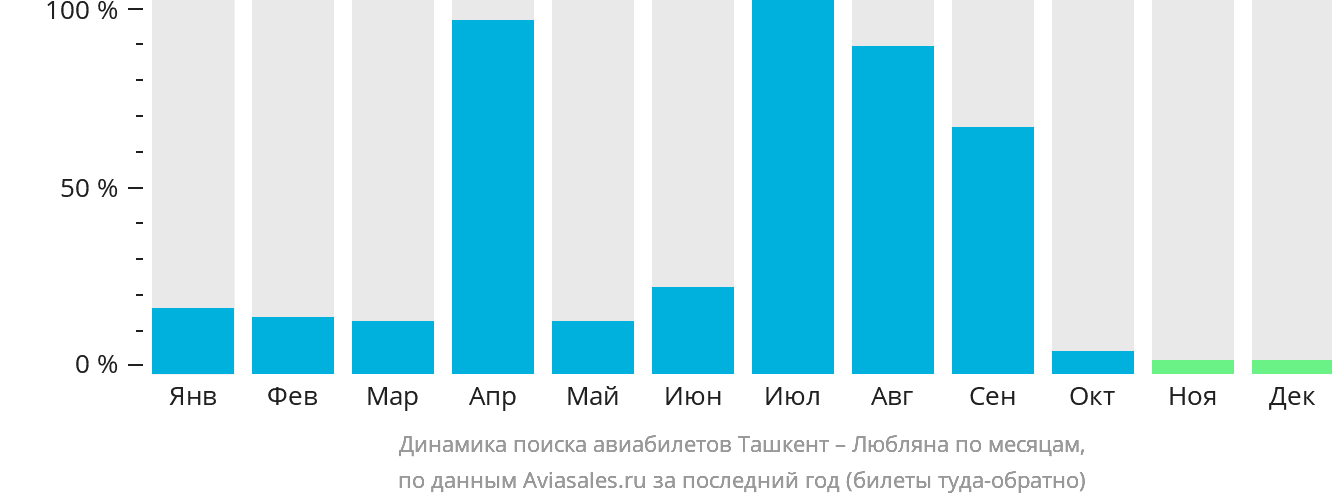 Динамика поиска авиабилетов из Ташкента в Любляну по месяцам