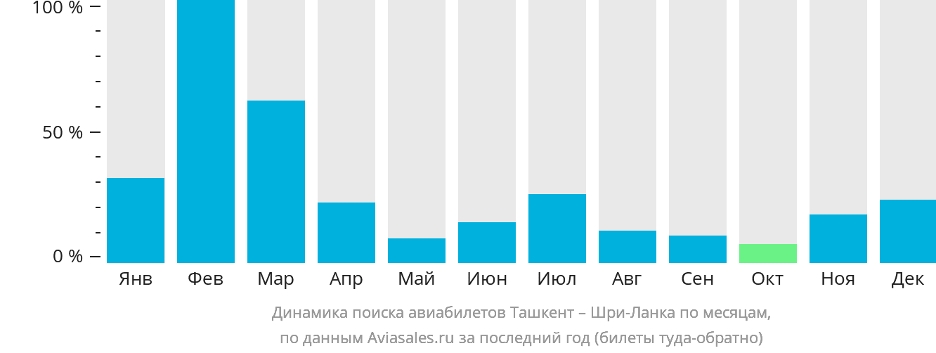 Динамика поиска авиабилетов из Ташкента на Шри-Ланку по месяцам
