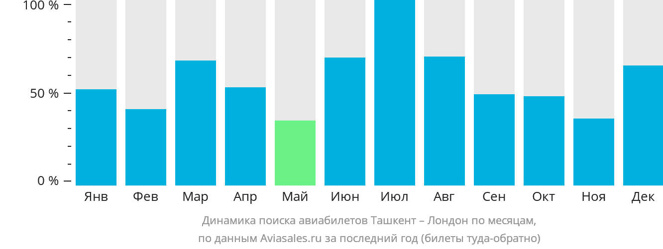 Динамика поиска авиабилетов из Ташкента в Лондон по месяцам