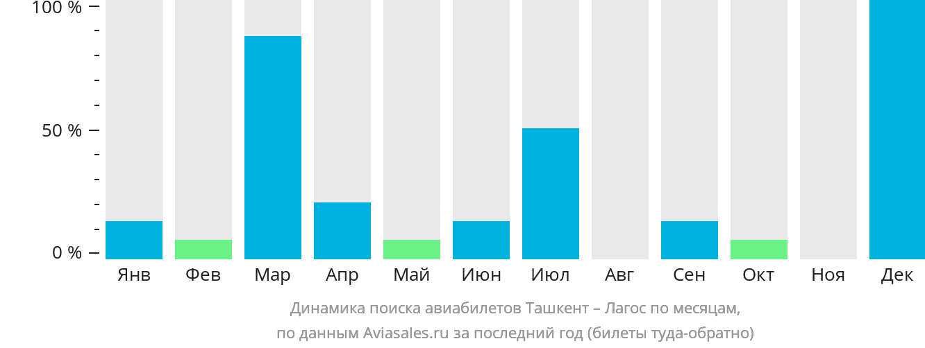 Динамика поиска авиабилетов из Ташкента в Лагос по месяцам
