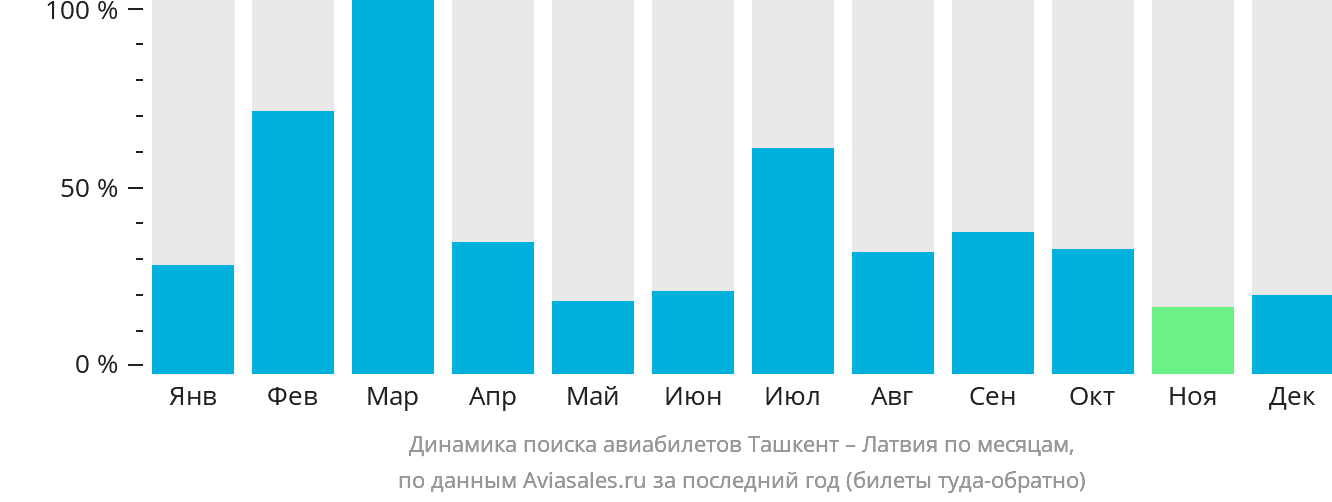 Динамика поиска авиабилетов из Ташкента в Латвию по месяцам