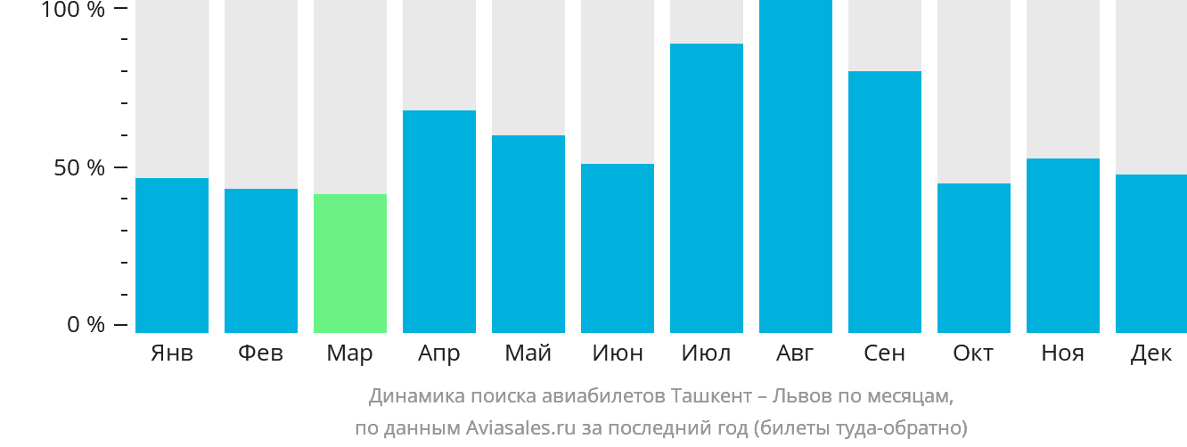 Динамика поиска авиабилетов из Ташкента в Львов по месяцам