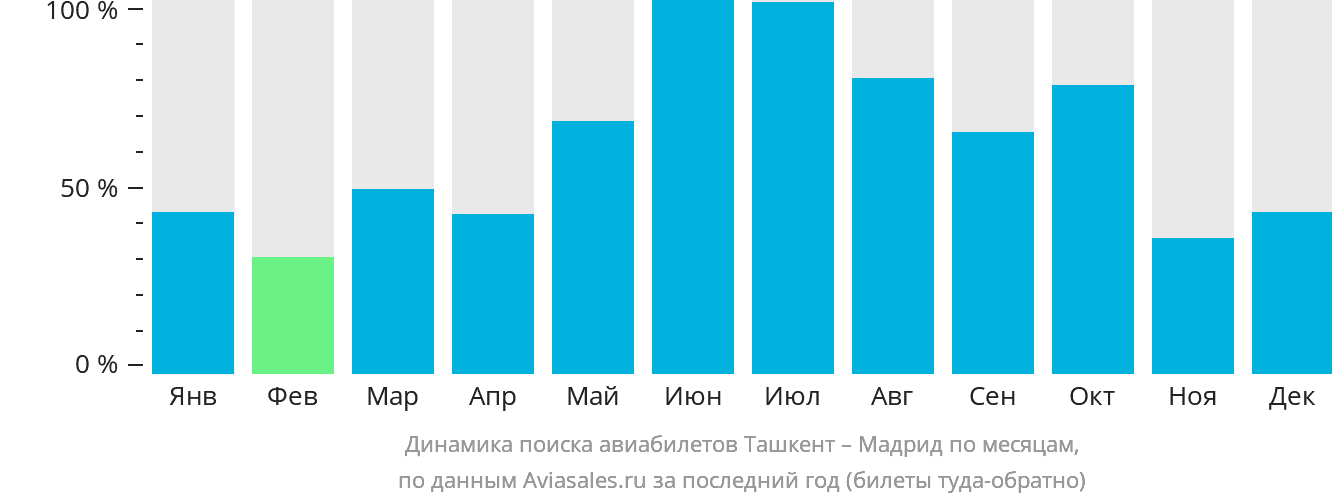 Динамика поиска авиабилетов из Ташкента в Мадрид по месяцам