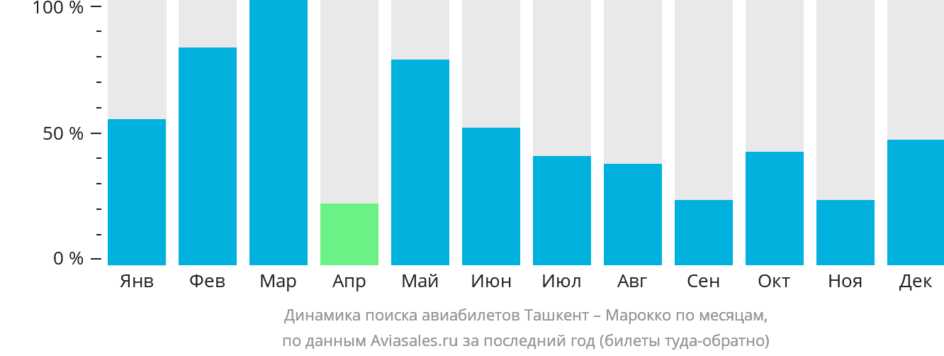 Динамика поиска авиабилетов из Ташкента в Марокко по месяцам